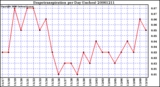 Milwaukee Weather Evapotranspiration per Day (Inches)