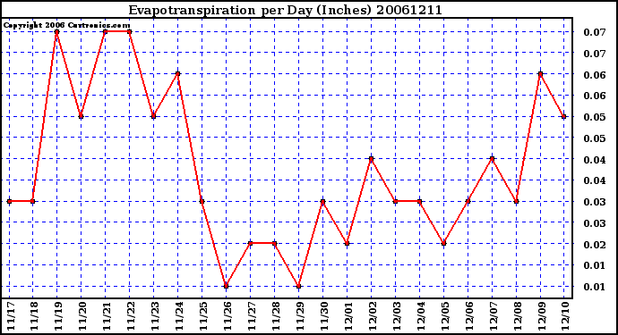 Milwaukee Weather Evapotranspiration per Day (Inches)