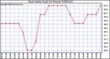 Milwaukee Weather Heat Index (Last 24 Hours)