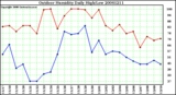 Milwaukee Weather Outdoor Humidity Daily High/Low