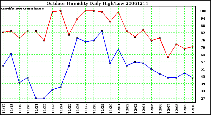 Milwaukee Weather Outdoor Humidity Daily High/Low