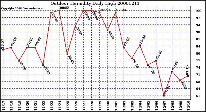 Milwaukee Weather Outdoor Humidity Daily High