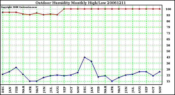 Milwaukee Weather Outdoor Humidity Monthly High/Low