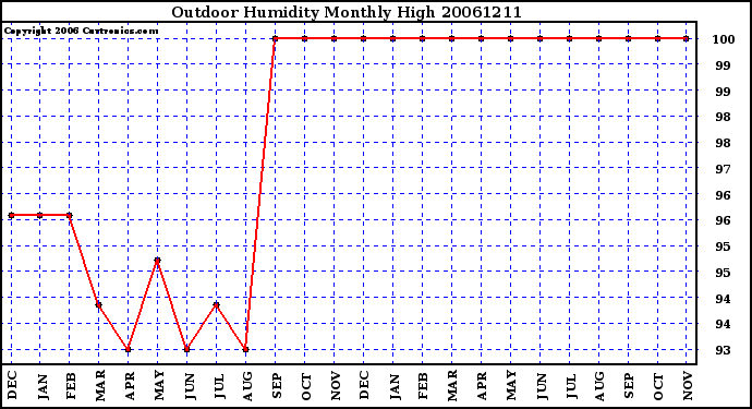 Milwaukee Weather Outdoor Humidity Monthly High