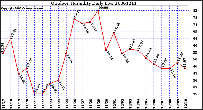 Milwaukee Weather Outdoor Humidity Daily Low