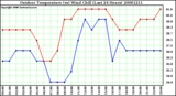 Milwaukee Weather Outdoor Temperature (vs) Wind Chill (Last 24 Hours)