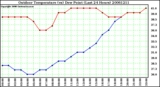 Milwaukee Weather Outdoor Temperature (vs) Dew Point (Last 24 Hours)