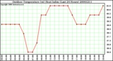 Milwaukee Weather Outdoor Temperature (vs) Heat Index (Last 24 Hours)