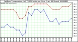 Milwaukee Weather Outdoor Temperature (vs) THSW Index per Hour (Last 24 Hours)