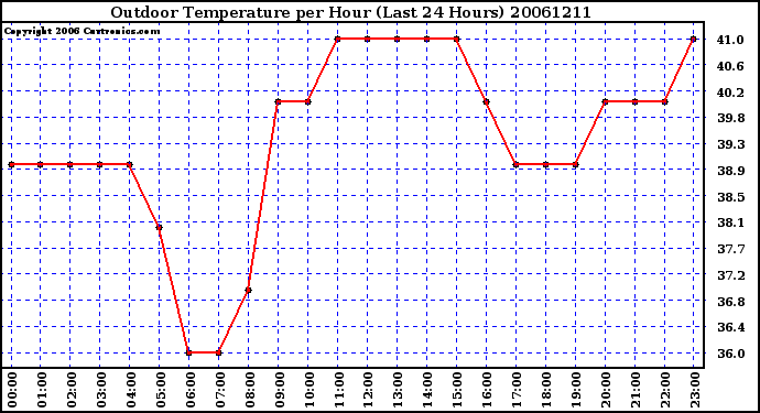 Milwaukee Weather Outdoor Temperature per Hour (Last 24 Hours)