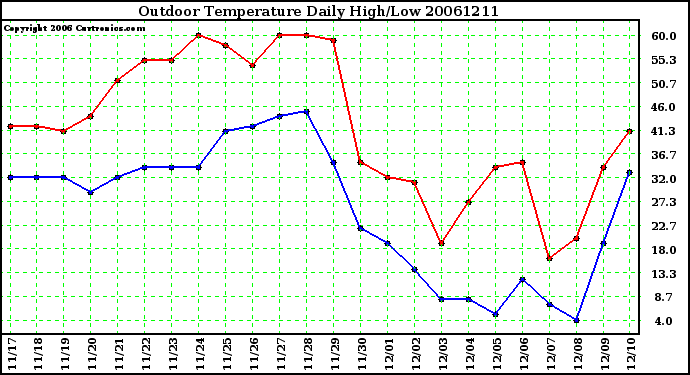 Milwaukee Weather Outdoor Temperature Daily High/Low