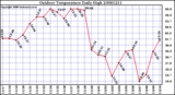 Milwaukee Weather Outdoor Temperature Daily High