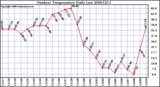 Milwaukee Weather Outdoor Temperature Daily Low