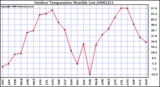 Milwaukee Weather Outdoor Temperature Monthly Low