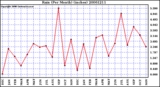 Milwaukee Weather Rain (Per Month) (inches)