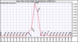 Milwaukee Weather Rain Rate Daily High (Inches/Hour)