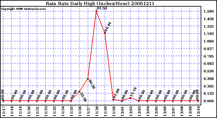 Milwaukee Weather Rain Rate Daily High (Inches/Hour)