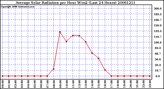 Milwaukee Weather Average Solar Radiation per Hour W/m2 (Last 24 Hours)