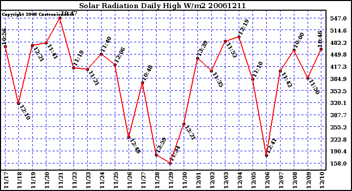 Milwaukee Weather Solar Radiation Daily High W/m2