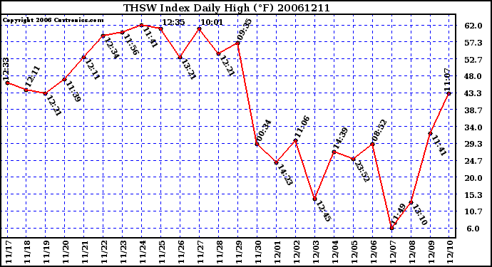 Milwaukee Weather THSW Index Daily High (F)