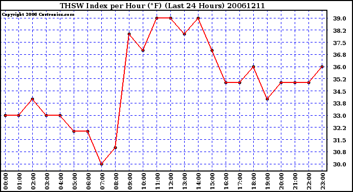 Milwaukee Weather THSW Index per Hour (F) (Last 24 Hours)