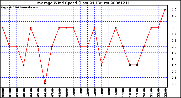 Milwaukee Weather Average Wind Speed (Last 24 Hours)