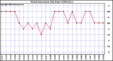 Milwaukee Weather Wind Direction (By Day)