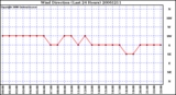 Milwaukee Weather Wind Direction (Last 24 Hours)