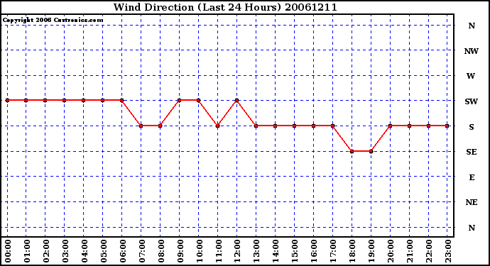 Milwaukee Weather Wind Direction (Last 24 Hours)