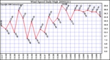 Milwaukee Weather Wind Speed Daily High