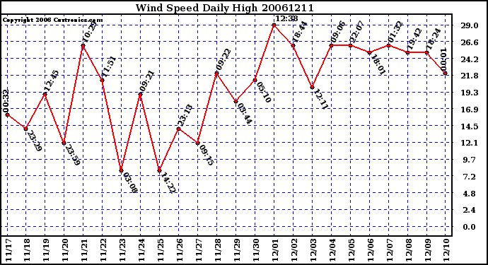 Milwaukee Weather Wind Speed Daily High