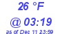 Milwaukee Weather Dewpoint High Low Today