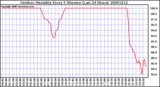 Milwaukee Weather Outdoor Humidity Every 5 Minutes (Last 24 Hours)