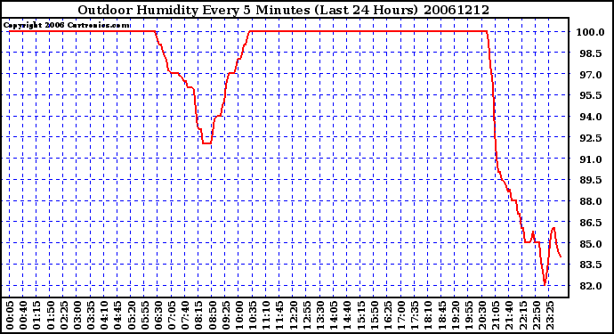 Milwaukee Weather Outdoor Humidity Every 5 Minutes (Last 24 Hours)