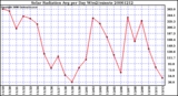 Milwaukee Weather Solar Radiation Avg per Day W/m2/minute