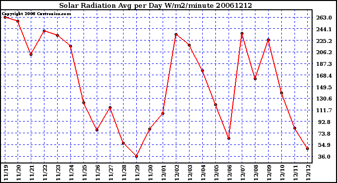Milwaukee Weather Solar Radiation Avg per Day W/m2/minute