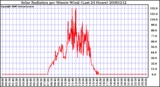 Milwaukee Weather Solar Radiation per Minute W/m2 (Last 24 Hours)