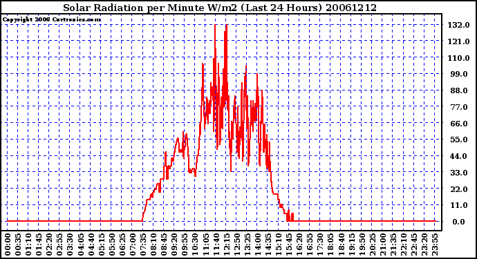 Milwaukee Weather Solar Radiation per Minute W/m2 (Last 24 Hours)