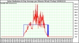 Milwaukee Weather Solar Radiation & Day Average per Minute W/m2 (Today)