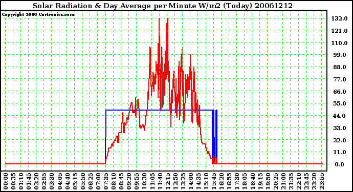 Milwaukee Weather Solar Radiation & Day Average per Minute W/m2 (Today)
