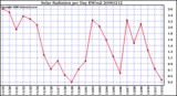 Milwaukee Weather Solar Radiation per Day KW/m2