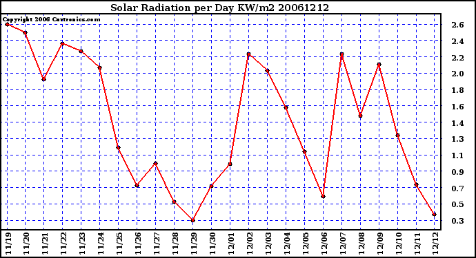 Milwaukee Weather Solar Radiation per Day KW/m2