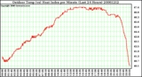 Milwaukee Weather Outdoor Temp (vs) Heat Index per Minute (Last 24 Hours)