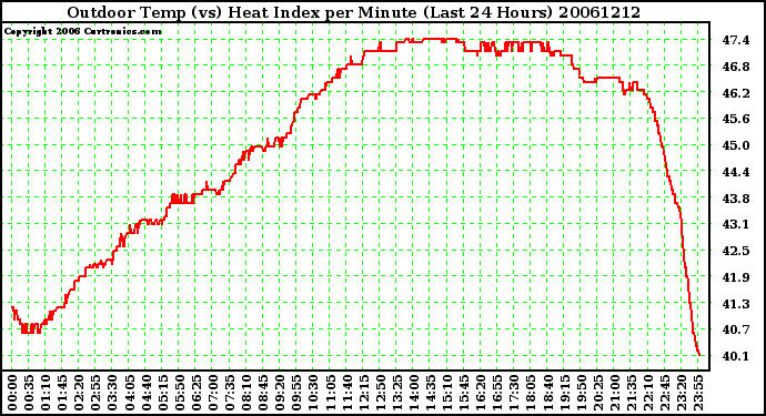 Milwaukee Weather Outdoor Temp (vs) Heat Index per Minute (Last 24 Hours)