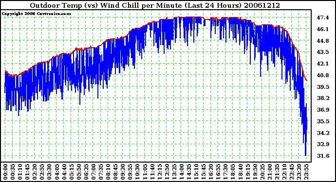 Milwaukee Weather Outdoor Temp (vs) Wind Chill per Minute (Last 24 Hours)