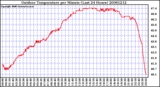 Milwaukee Weather Outdoor Temperature per Minute (Last 24 Hours)