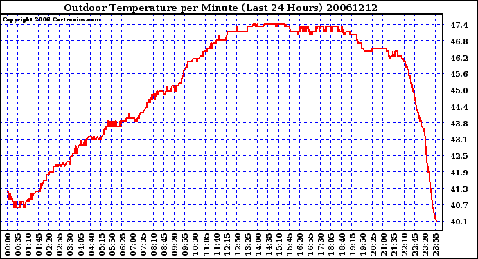 Milwaukee Weather Outdoor Temperature per Minute (Last 24 Hours)