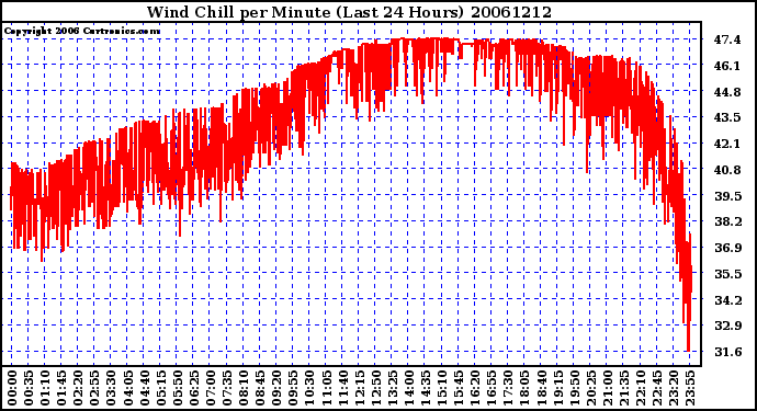 Milwaukee Weather Wind Chill per Minute (Last 24 Hours)