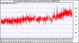 Milwaukee Weather Normalized Wind Direction (Last 24 Hours)