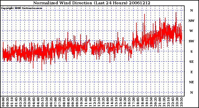 Milwaukee Weather Normalized Wind Direction (Last 24 Hours)
